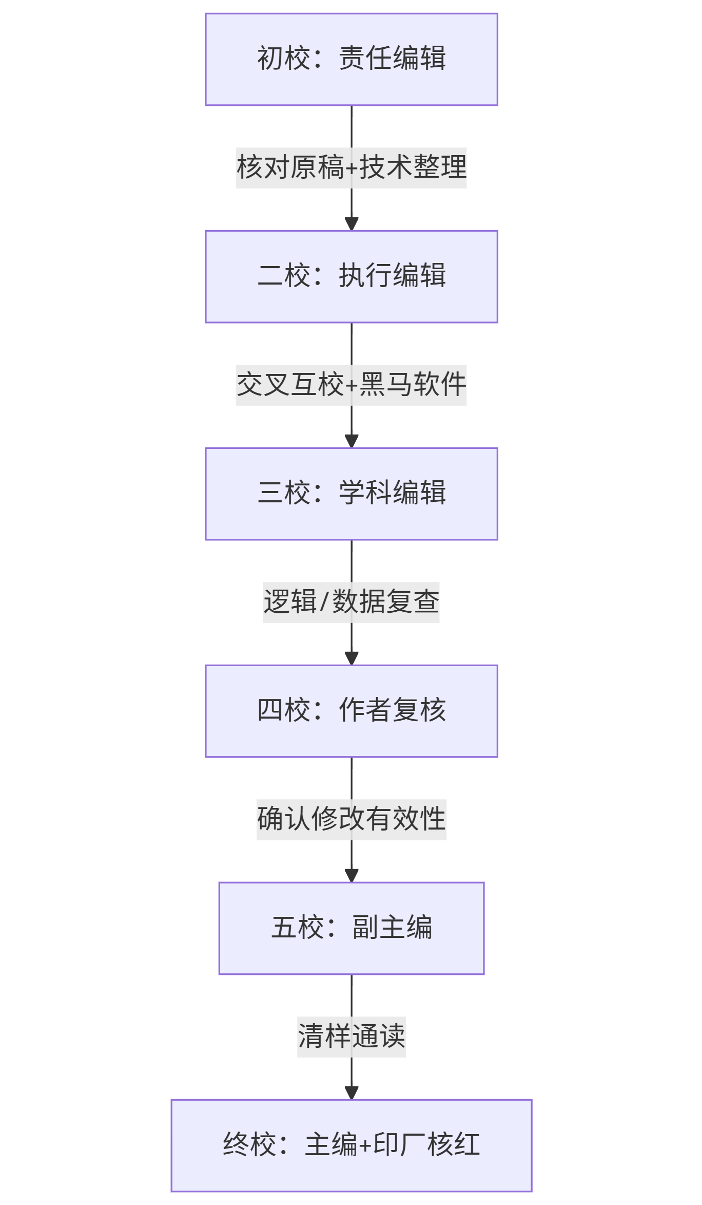 《现代教育教学发展》期刊编辑工作指引 ima 流程图 (1)