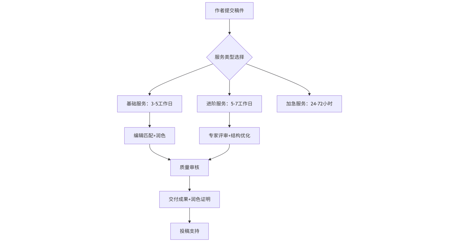英文编修服务 ima 流程图